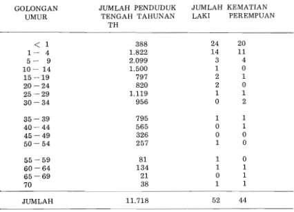 Tabel mereka yang dicakup dalam penelitian di daerah pedesaan Nanggung, Daerah Tingkat I1 - 1