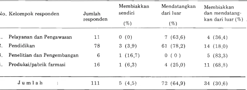 Tabel 2. Jwnlah responden yang menyatakan menggunakan dan tidak menggunakan hewan percobaan berdasarkan jumlah kuesioner yang diterima, 1983 - 1984 