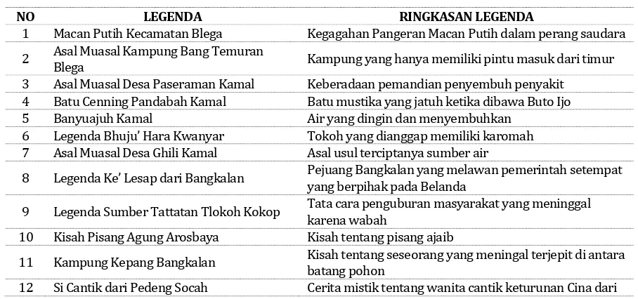 Tabel 
  1. 
  Daftar 
  Legenda 
  dan 
  Ringkasannya 
   
  