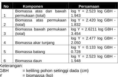 Tabel 2.2 Persamaan Alometrik Biomassa Mangrove 