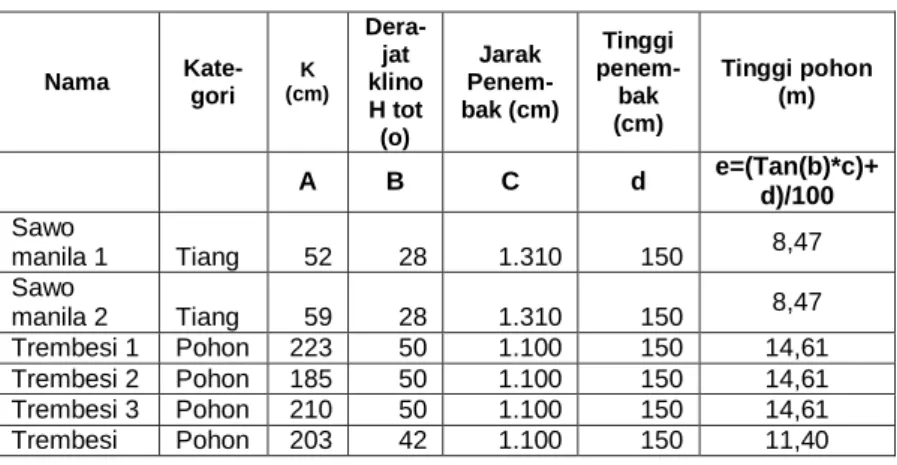 Tabel 4.4 Cadangan Karbon Tumbuhan Atas Plot 1-c 