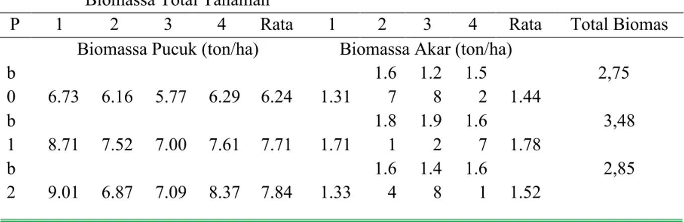 Tabel  2.    Pengaruh  Aplikasi  Biochar  Terhadap  Biomassa  Pucuk,  Biomassa  Akar  dan  Biomassa Total Tanaman 