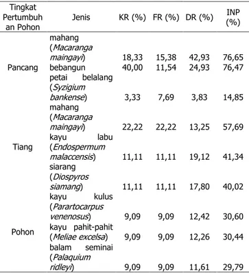 Tabel 1.  Jenis  Pohon  Dominan  pada  Setiap  Tingkat  Pertumbuhan  Tingkat  Pertumbuh an Pohon  Jenis  KR (%)  FR (%)  DR (%)  INP  (%)  Pancang  mahang  (Macaranga maingayi)  18,33  15,38  42,93  76,65 bebangun 40,00 11,54 24,93 76,47  petai  belalang  