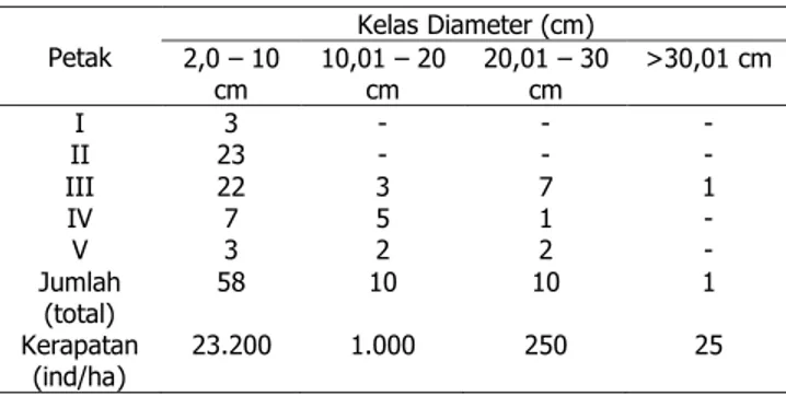 Tabel 2.  Jumlah  Pohon  Pada  Tiap  Kelas  Diameter  Vegetasi di Petak Penelitian 
