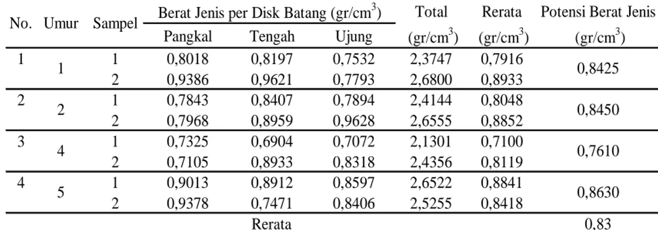 Tabel 1. Berat Jenis Kayu Eucalyptus pellita (Wood Density Eucalyptus pellita)