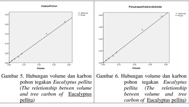 Gambar 5. Hubungan volume dan karbon pohon tegakan Eucalyptus pellita