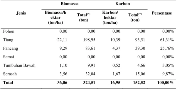 Tabel 2.  Potensi Biomassa dan Simpanan Karbon Seluruh Carbon Pool  Jenis  Biomassa Karbon  Persentase Biomassa/h ektar  (ton/ha)  Total (*)(ton)  Karbon/ hektar (ton/ha)  Total (*)(ton)  Pohon  0,00  0,00 0,00 0,00 0,00%  Tiang  22,11  198,95 10,39 93,51 