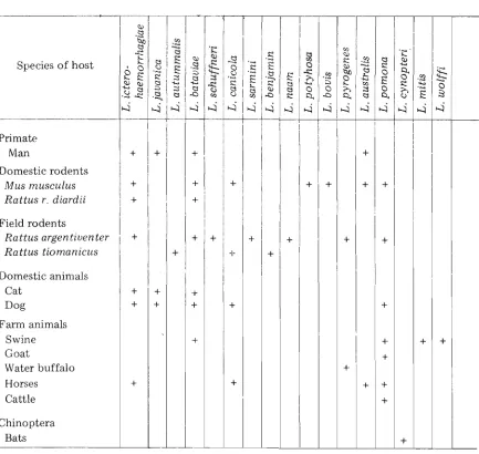 Tabel 1. Results of Leptospira sero-types found in man and animals spp. 