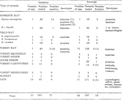 Tabel 2. Results of attempted isolation and serology of leptospires of animal species in Indonesia (Modified from Table by Van Peenen et al., 1971)