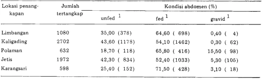 Tabel 2. Komposisi kondisi abdomen Anopheles aconitus) (%) yang tertangkap dalam exit-trap di lima lokasi penangkapan, Mei 1980 - Oktober 1981