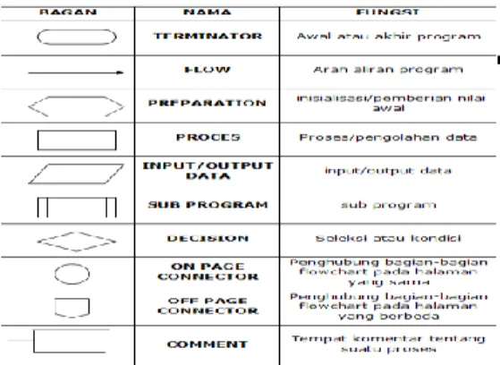 Gambar 1. Simbol-simbol pada Flowchart 