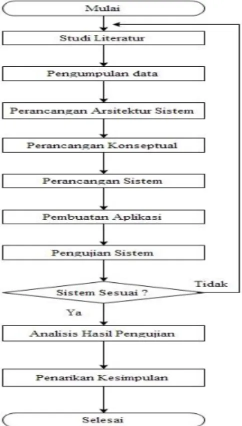 Gambar 2 Diagram Arsitektur Sistem 