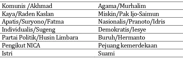 Tabel 
  1: 
  Struktur 
  Horizontal 
  Novel 
  Senja 
  di 
  Jakarta 
  