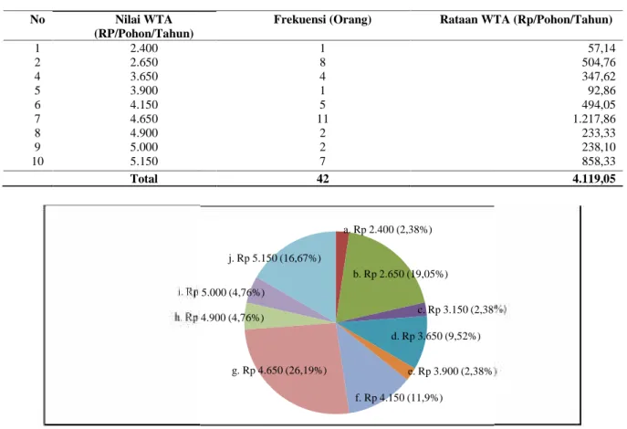 Tabel 1. Besaran nilai WTA PJL air responden.