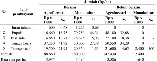 Tabel 5. Biaya produksi petani responden pada pola budidaya agroforestri dan monokultur.