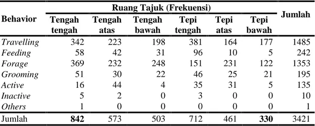 Tabel 3.  Aktivitas N. coucang di setiap ruang tajuk pada penelitian penggunaan ruang kukang sumatera (Nycticebus coucang) di Hutan Lindung di KPHL Batutegi Blok Kalijernih Kabupaten Tanggamus Lampung, Februari-Mei 2014.