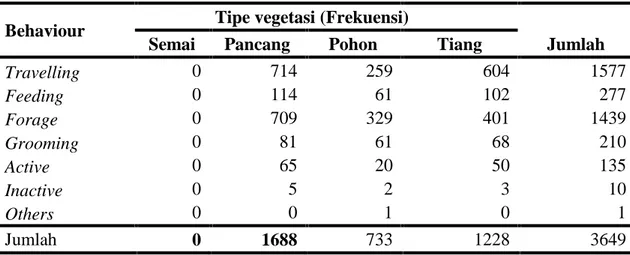 Tabel 4.  Aktivitas N. coucang di setiap tipe vegetasi pada penelitian penggunaan ruang kukang sumatera (Nycticebus coucang)di Hutan Lindung di KPHL Batutegi Blok Kalijernih Kabupaten Tanggamus Lampung, Februari-Mei 2014.
