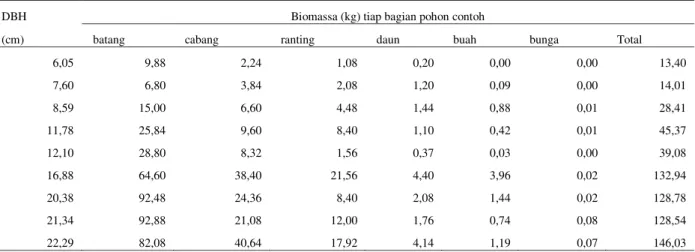 Tabel 1. Data diameter dan biomassa pohon contoh tiap bagian tanaman 