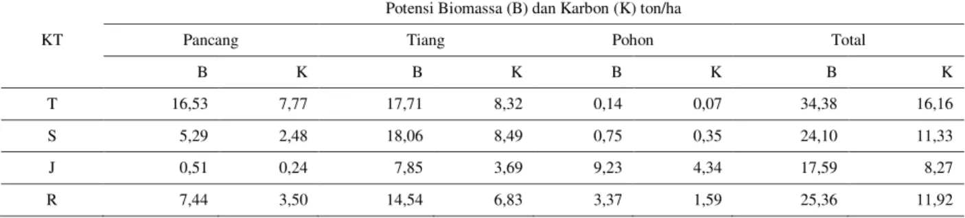 Tabel 5. Simpanan biomassa dan karbon pada tegakan A. nilotica pada berbagai tingkat pertumbuhan  Potensi Biomassa (B) dan Karbon (K) ton/ha 