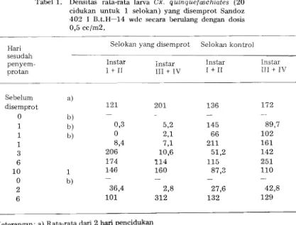 Tabel 1. Densitas rata-rata larva Cx. quinquefaschiates (20 