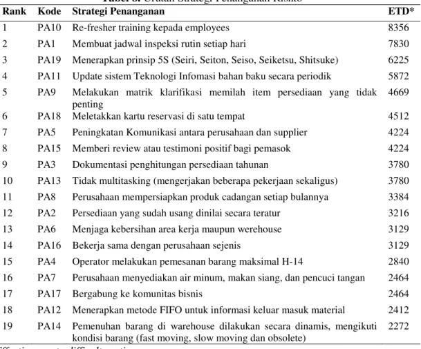 Tabel 8. Urutan Strategi Penanganan Risiko 