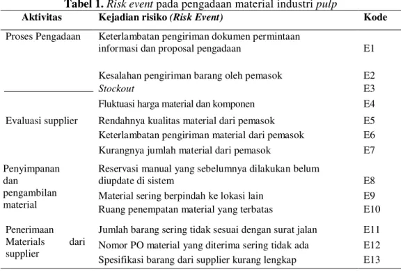 Tabel 1. Risk event pada pengadaan material industri pulp 