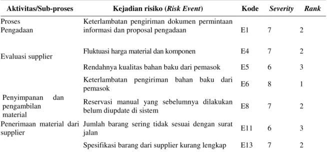 Tabel 4. Daftar risk event terpilih 