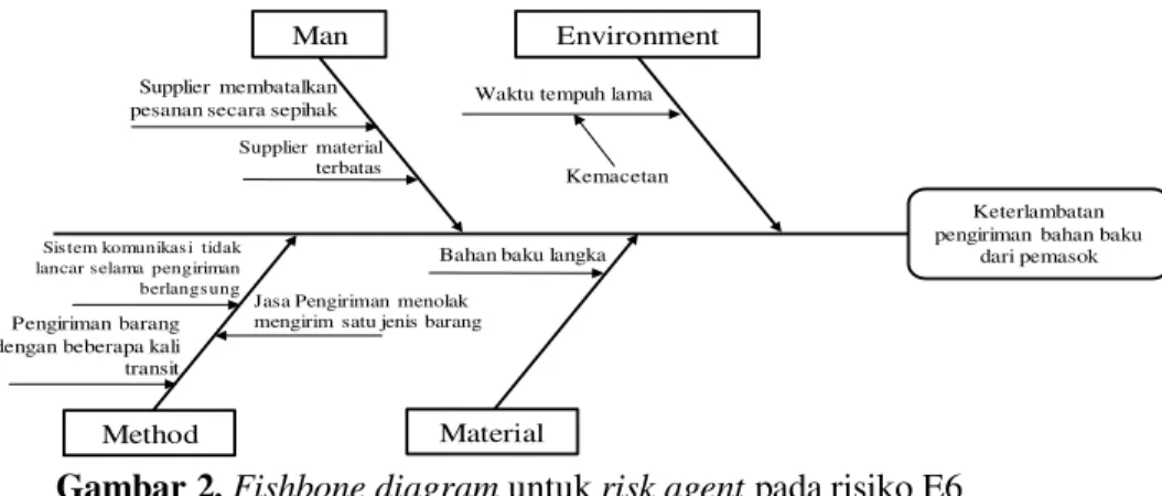 Gambar 2. Fishbone diagram untuk risk agent pada risiko E6 