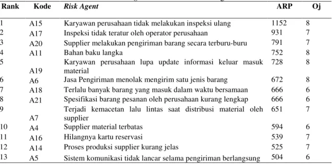 Tabel 6. Risk Agent Dominan Proses Pengadaan 