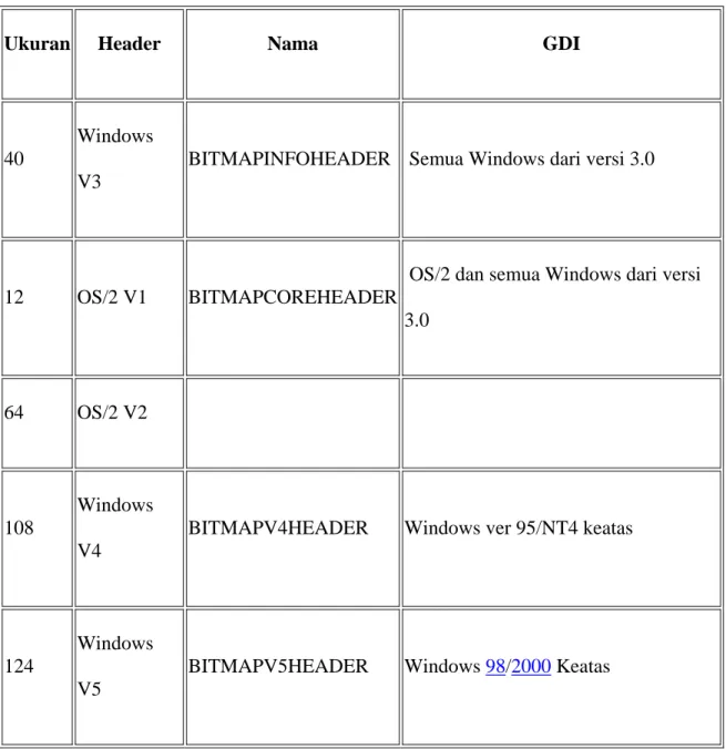 Tabel 2.1 Macam – macam header bitmap 