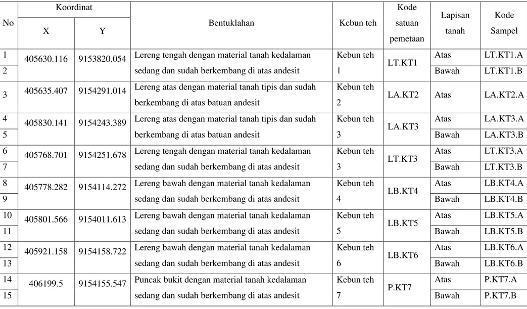 Tabel Lokasi Pengambilan Sampel di Perkebunan Teh Tritis 