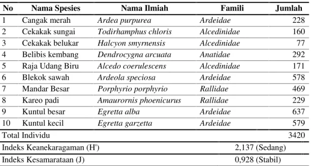 Tabel 1. Spesies-spesies burung yang terdapat di Divisi I dan Divisi II PT GMP