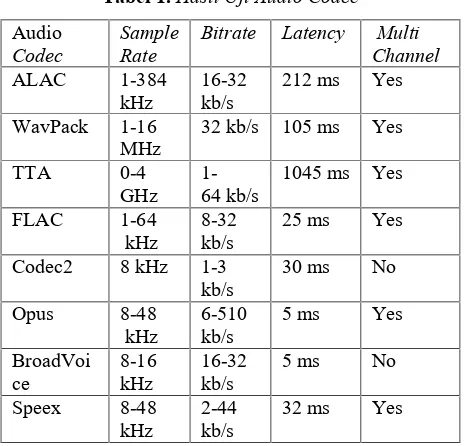 Gambar 2. Perbandingan kualitas dengan bitrate [8].