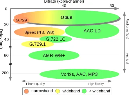 Gambar 3. Perbandingan bitrate dengan latency [8].