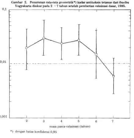 Gambar 2. Penurunan rata-rata geometrik*) kadar antitoksin tetanus dari ibu-ibu 