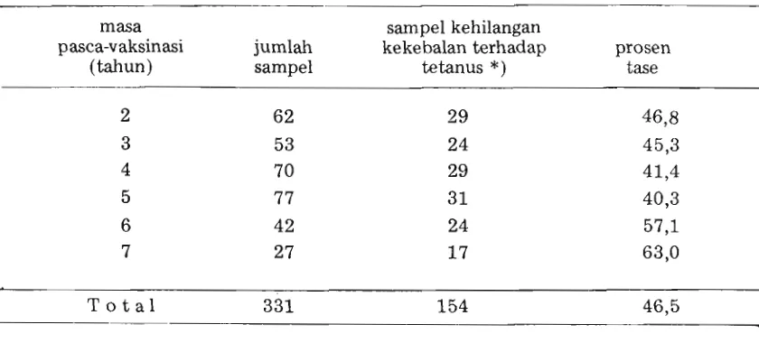 Tabel 1. Derajat kebutuhan vaksinasi ulang tetanus pa& ibu-ibu Yogyakarta diukur pada 2 