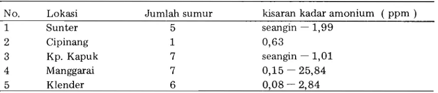 Tabel 2. Keadaan lokasi dan jumlah (%) sumur ymg mengandung amoniurn. 