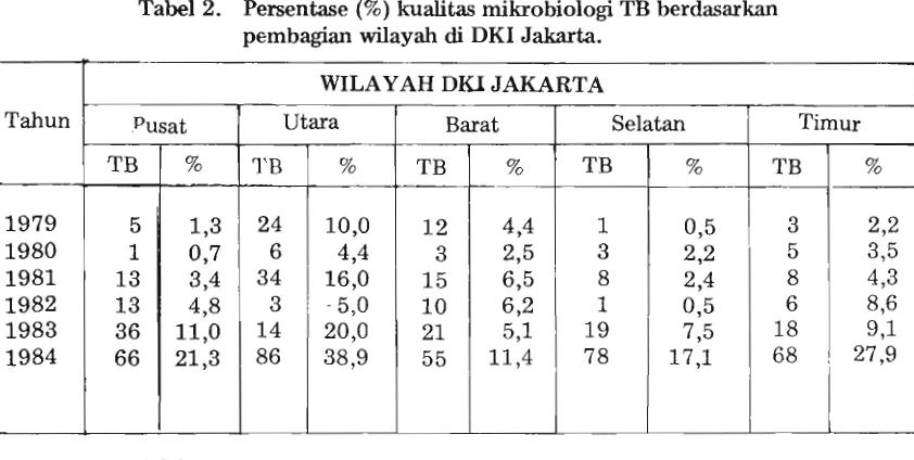 Tabel 2. Persentase (7%) kualitas mikrobiologi TB berdasarkan 
