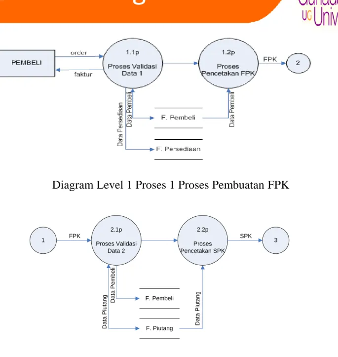 Diagram Level  1 2.1p Proses Validasi  Data 2 2.2p Proses  Pencetakan SPKFPK SPK 3 F. Pembeli F