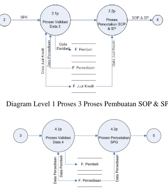 Diagram Level  (lanjutan)  3 4.1p Proses Validasi  Data 4 4.2p Proses Pencetakan SPG 5 F