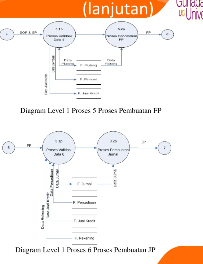 Diagram Level  (lanjutan)  5 3.1p Proses Validasi  Data 6 3.2p Proses Pembuatan JurnalFP F
