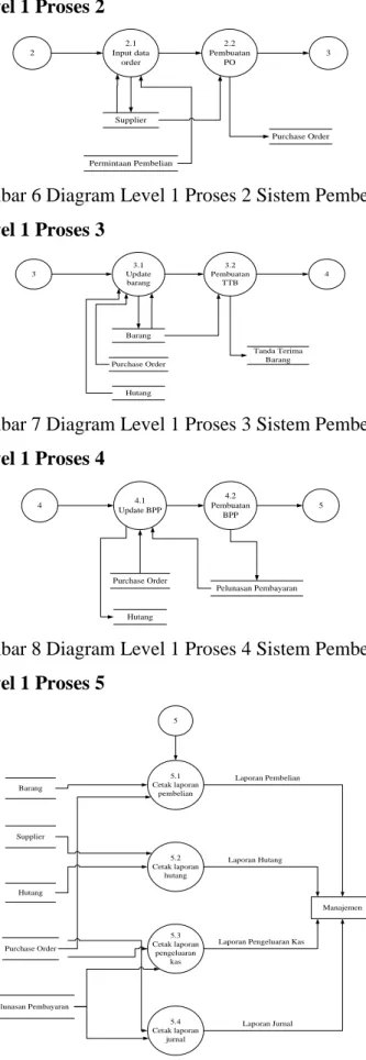 Gambar 6 Diagram Level 1 Proses 2 Sistem Pembelian  5.  Diagram Level 1 Proses 3 