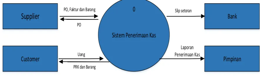 Diagram Konteks