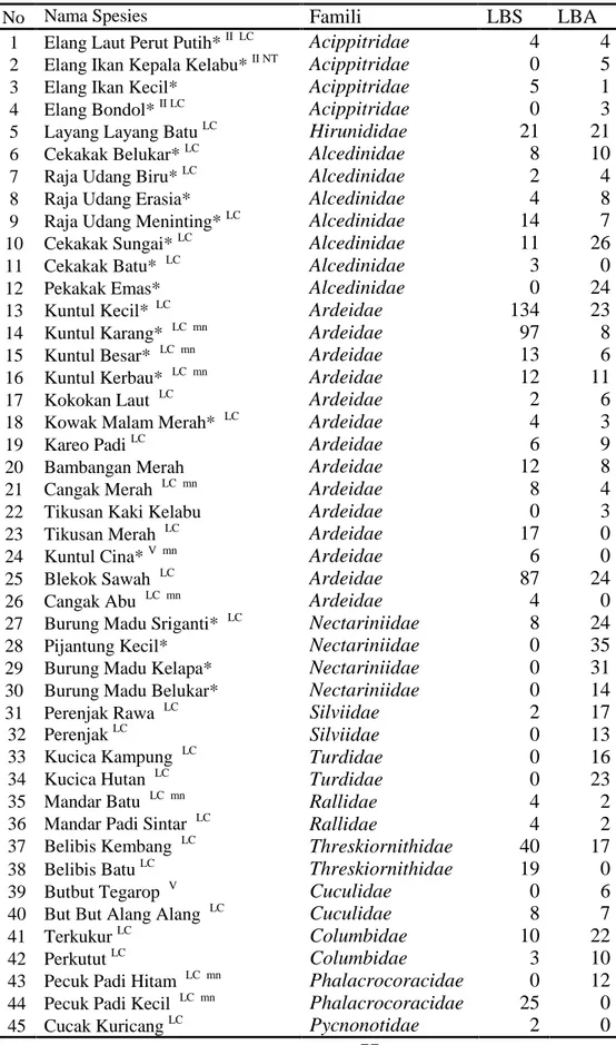 Tabel 2. Sebaran  spesies  burung  pada  masing-masing  tipe komunitas  di  lahan  basah Way Pegadungan, Desa  Rajawali,  Kecamatan  Bandar  Surabaya, Kabupaten Lampung Tengah.