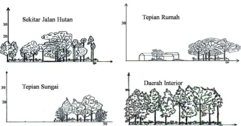 Gambar 2.  Profil habitat lokasi penelitian 