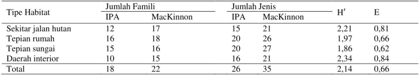 Tabel 1.  Rekapitulasi  data  dengan  metode  titik  hitung  dan  daftar  jenis  MacKinnon,    indeks  keanekaragaman  (H')  dan  indeks kemerataan (E) 