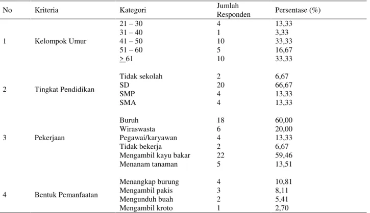 Tabel 3.  Kriteria Masyarakat Pemanfaat HPD 