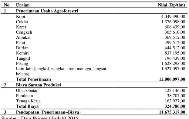 Tabel  2.  Rata-rata  penerimaan,  biaya,  dan  pendapatan  usahatani  agroforestri  di  Kelurahan Sumber Agung Kota Bandar lampung, tahun 2014.