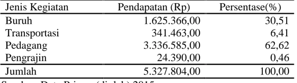 Tabel 3. Rata-rata  pendapatan  keluarga  petani  responden  dari  usaha  bukan  agroforestri  di Kelurahan Sumber Agung, tahun 2014.