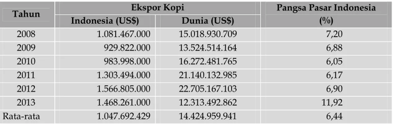 Tabel 1.  Nilai Ekspor Kopi Indonesia dan Dunia serta Pangsa Pasar Kopi Indonesia pada  Dunia Tahun 2008-2013 